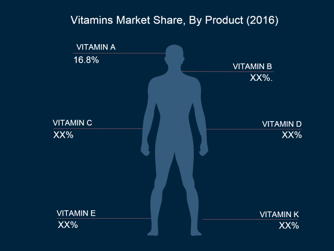 Vitamins Market Size Trends And Forecast To 2025